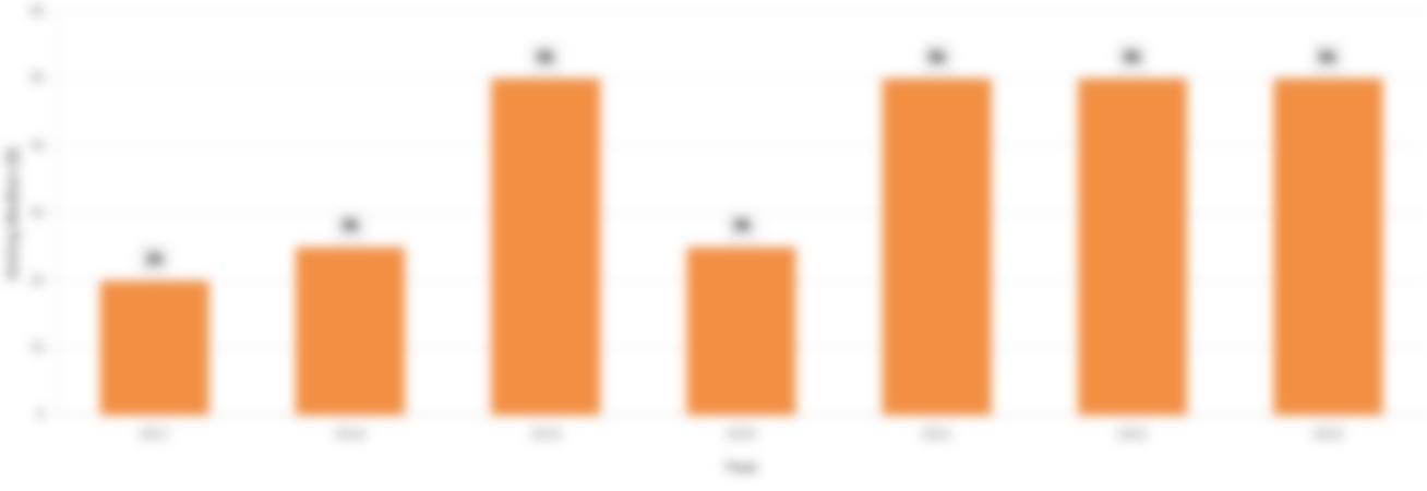 Median Giving